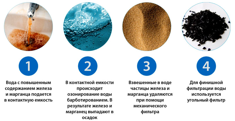 Отримавши результати аналізів, які визначили різновид заліза, можна приступати до вибору способу очищення питної води