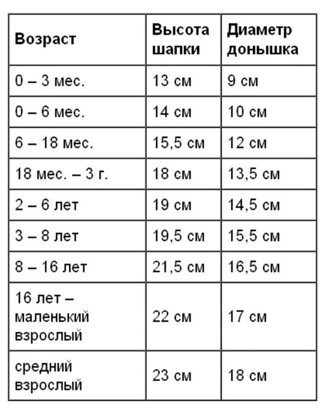 Приблизну висоту головного убору і його діаметр відповідно до віку людини можна дізнатися з таблиці: